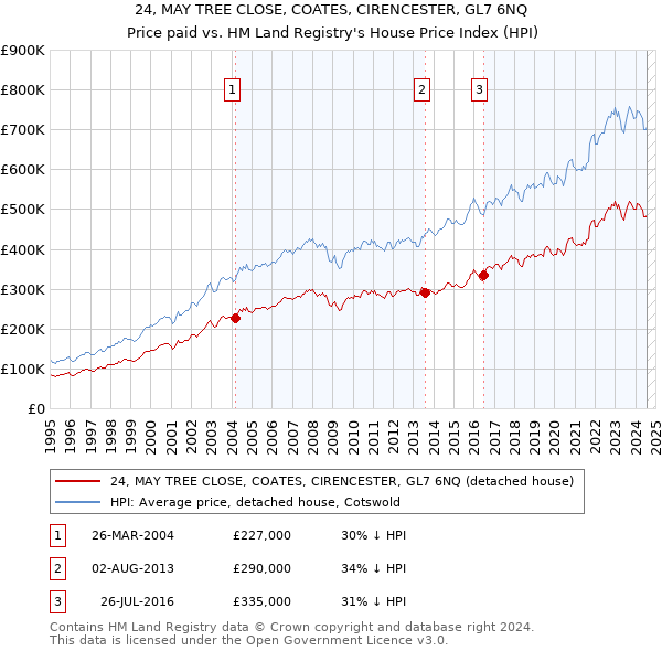 24, MAY TREE CLOSE, COATES, CIRENCESTER, GL7 6NQ: Price paid vs HM Land Registry's House Price Index