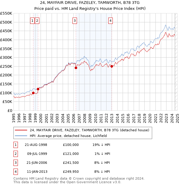 24, MAYFAIR DRIVE, FAZELEY, TAMWORTH, B78 3TG: Price paid vs HM Land Registry's House Price Index