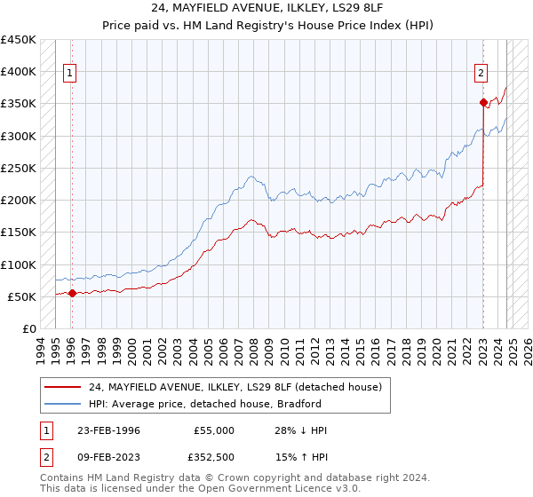 24, MAYFIELD AVENUE, ILKLEY, LS29 8LF: Price paid vs HM Land Registry's House Price Index