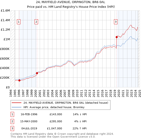 24, MAYFIELD AVENUE, ORPINGTON, BR6 0AL: Price paid vs HM Land Registry's House Price Index