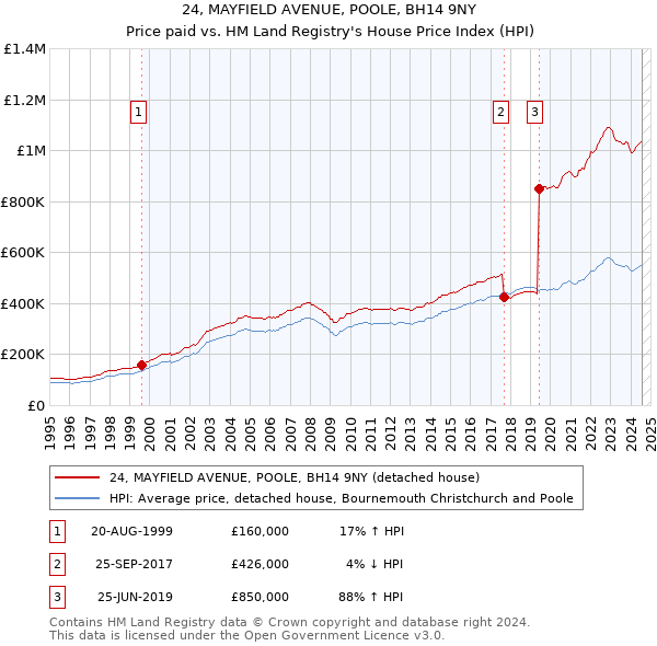 24, MAYFIELD AVENUE, POOLE, BH14 9NY: Price paid vs HM Land Registry's House Price Index