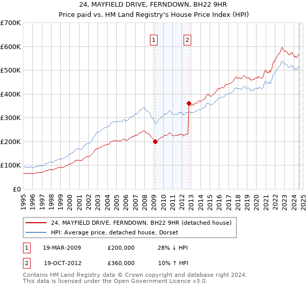 24, MAYFIELD DRIVE, FERNDOWN, BH22 9HR: Price paid vs HM Land Registry's House Price Index