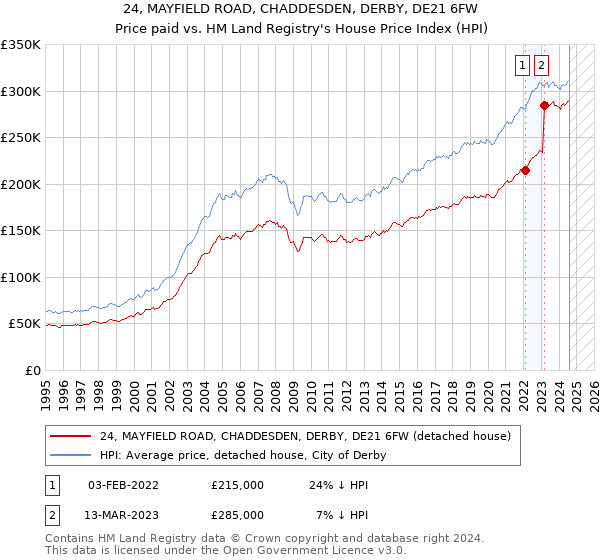 24, MAYFIELD ROAD, CHADDESDEN, DERBY, DE21 6FW: Price paid vs HM Land Registry's House Price Index