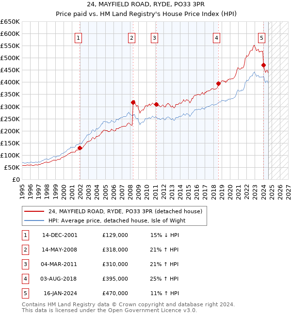 24, MAYFIELD ROAD, RYDE, PO33 3PR: Price paid vs HM Land Registry's House Price Index