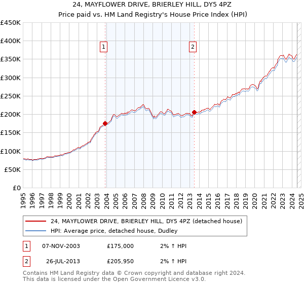 24, MAYFLOWER DRIVE, BRIERLEY HILL, DY5 4PZ: Price paid vs HM Land Registry's House Price Index