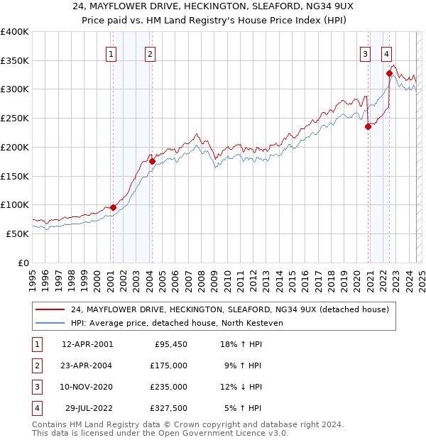 24, MAYFLOWER DRIVE, HECKINGTON, SLEAFORD, NG34 9UX: Price paid vs HM Land Registry's House Price Index