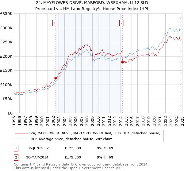 24, MAYFLOWER DRIVE, MARFORD, WREXHAM, LL12 8LD: Price paid vs HM Land Registry's House Price Index