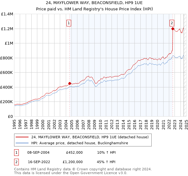 24, MAYFLOWER WAY, BEACONSFIELD, HP9 1UE: Price paid vs HM Land Registry's House Price Index