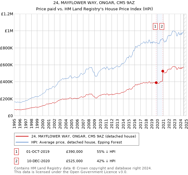 24, MAYFLOWER WAY, ONGAR, CM5 9AZ: Price paid vs HM Land Registry's House Price Index