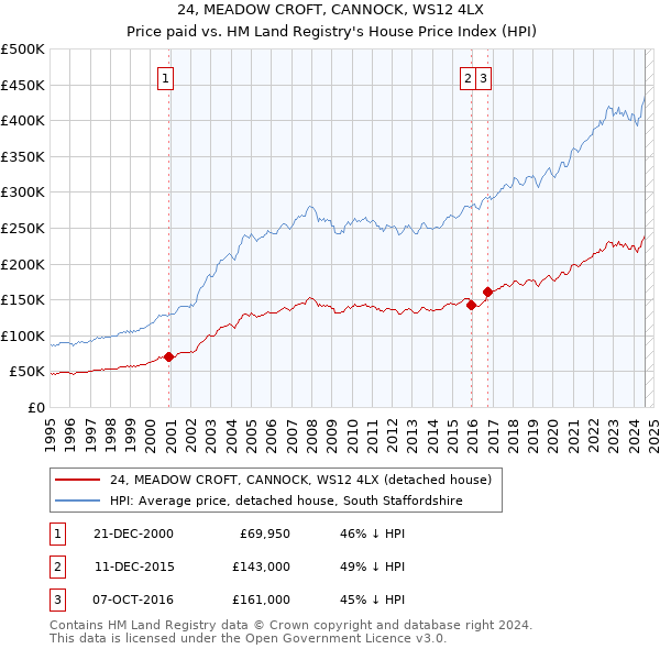 24, MEADOW CROFT, CANNOCK, WS12 4LX: Price paid vs HM Land Registry's House Price Index