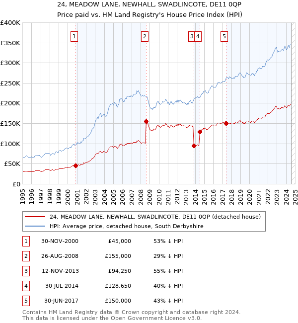 24, MEADOW LANE, NEWHALL, SWADLINCOTE, DE11 0QP: Price paid vs HM Land Registry's House Price Index