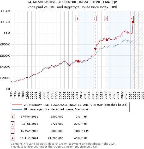 24, MEADOW RISE, BLACKMORE, INGATESTONE, CM4 0QP: Price paid vs HM Land Registry's House Price Index