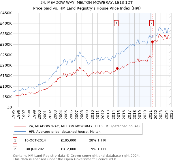 24, MEADOW WAY, MELTON MOWBRAY, LE13 1DT: Price paid vs HM Land Registry's House Price Index