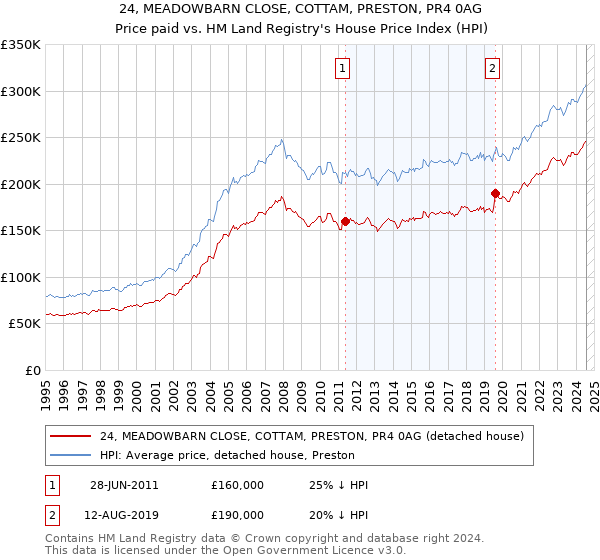 24, MEADOWBARN CLOSE, COTTAM, PRESTON, PR4 0AG: Price paid vs HM Land Registry's House Price Index