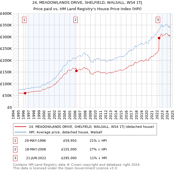 24, MEADOWLANDS DRIVE, SHELFIELD, WALSALL, WS4 1TJ: Price paid vs HM Land Registry's House Price Index