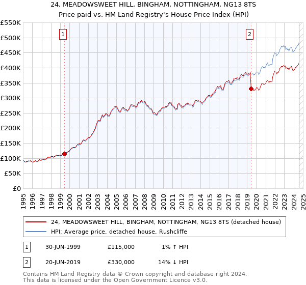 24, MEADOWSWEET HILL, BINGHAM, NOTTINGHAM, NG13 8TS: Price paid vs HM Land Registry's House Price Index