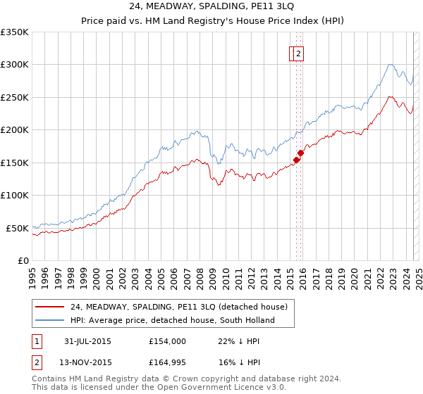 24, MEADWAY, SPALDING, PE11 3LQ: Price paid vs HM Land Registry's House Price Index