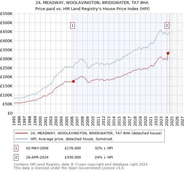 24, MEADWAY, WOOLAVINGTON, BRIDGWATER, TA7 8HA: Price paid vs HM Land Registry's House Price Index