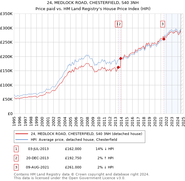 24, MEDLOCK ROAD, CHESTERFIELD, S40 3NH: Price paid vs HM Land Registry's House Price Index