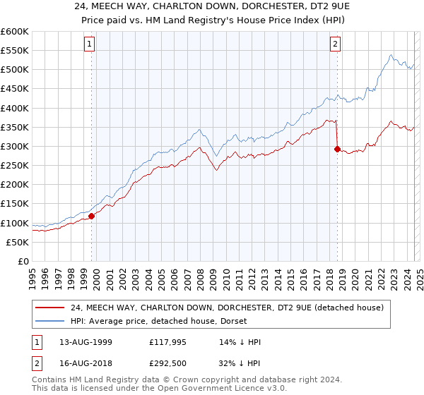 24, MEECH WAY, CHARLTON DOWN, DORCHESTER, DT2 9UE: Price paid vs HM Land Registry's House Price Index