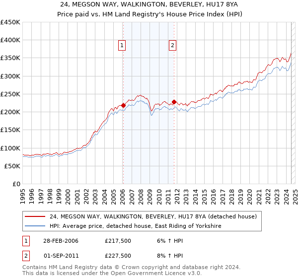 24, MEGSON WAY, WALKINGTON, BEVERLEY, HU17 8YA: Price paid vs HM Land Registry's House Price Index