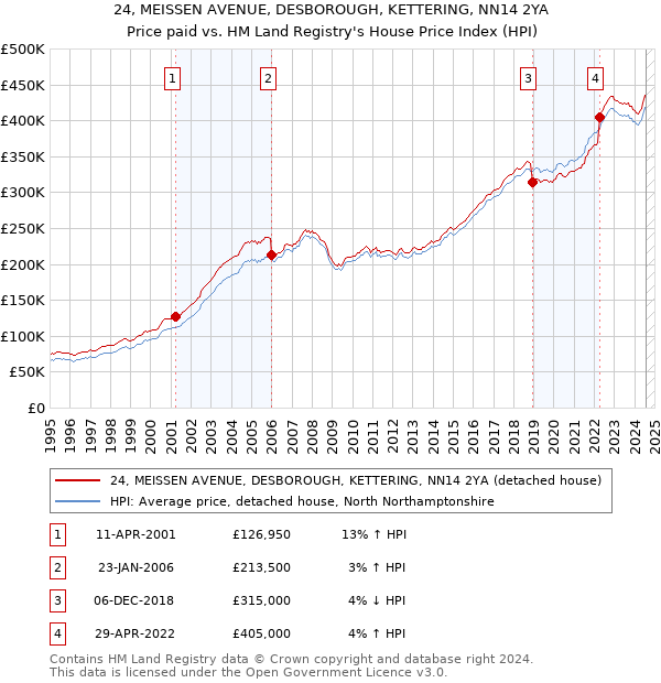 24, MEISSEN AVENUE, DESBOROUGH, KETTERING, NN14 2YA: Price paid vs HM Land Registry's House Price Index