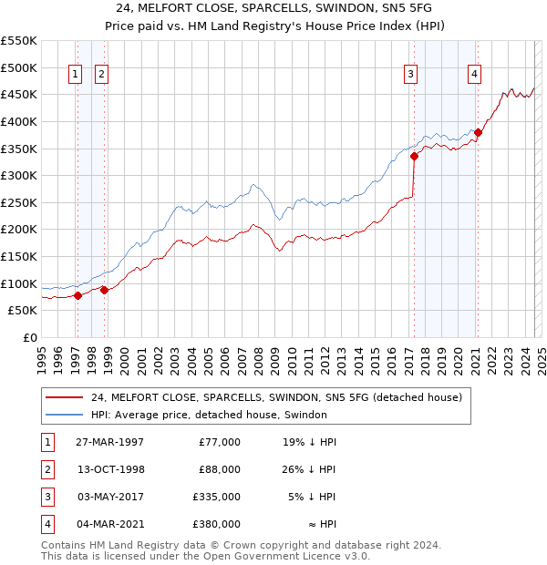 24, MELFORT CLOSE, SPARCELLS, SWINDON, SN5 5FG: Price paid vs HM Land Registry's House Price Index