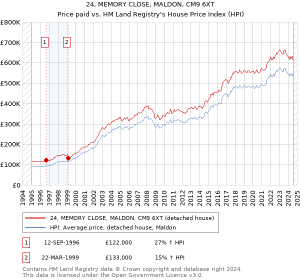 24, MEMORY CLOSE, MALDON, CM9 6XT: Price paid vs HM Land Registry's House Price Index