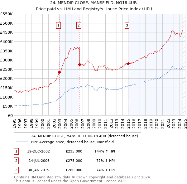 24, MENDIP CLOSE, MANSFIELD, NG18 4UR: Price paid vs HM Land Registry's House Price Index