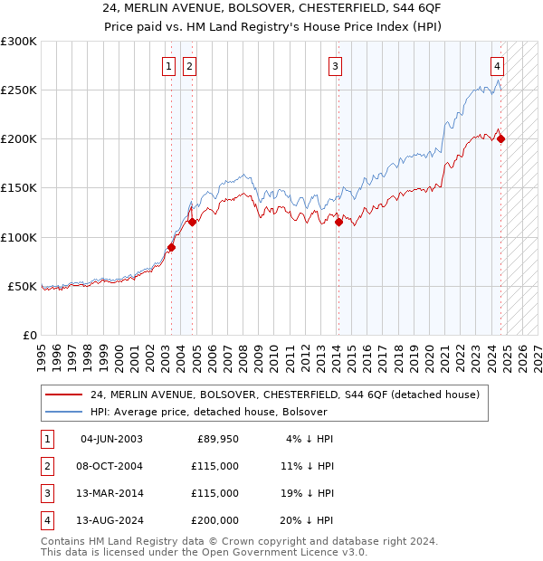 24, MERLIN AVENUE, BOLSOVER, CHESTERFIELD, S44 6QF: Price paid vs HM Land Registry's House Price Index