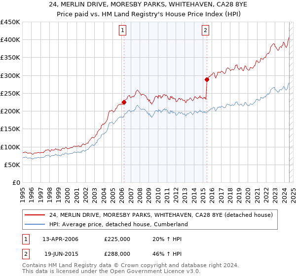 24, MERLIN DRIVE, MORESBY PARKS, WHITEHAVEN, CA28 8YE: Price paid vs HM Land Registry's House Price Index