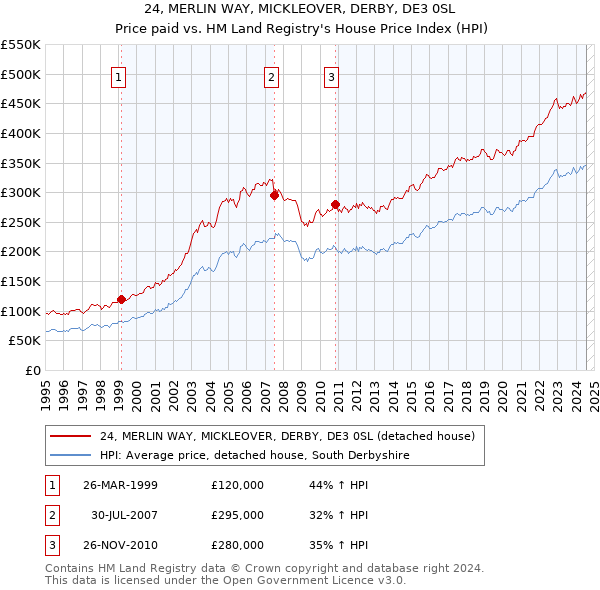 24, MERLIN WAY, MICKLEOVER, DERBY, DE3 0SL: Price paid vs HM Land Registry's House Price Index