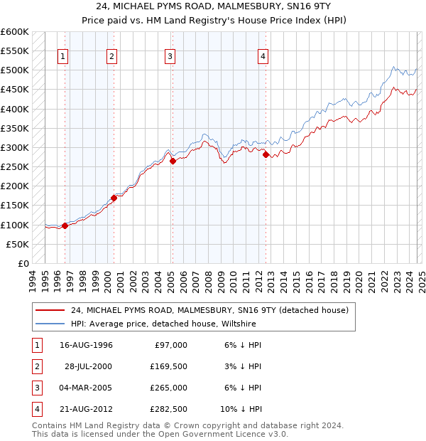 24, MICHAEL PYMS ROAD, MALMESBURY, SN16 9TY: Price paid vs HM Land Registry's House Price Index