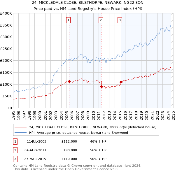 24, MICKLEDALE CLOSE, BILSTHORPE, NEWARK, NG22 8QN: Price paid vs HM Land Registry's House Price Index