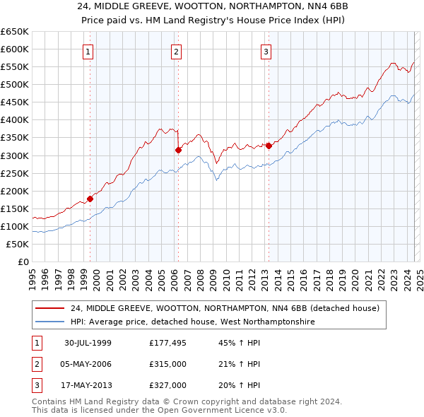 24, MIDDLE GREEVE, WOOTTON, NORTHAMPTON, NN4 6BB: Price paid vs HM Land Registry's House Price Index