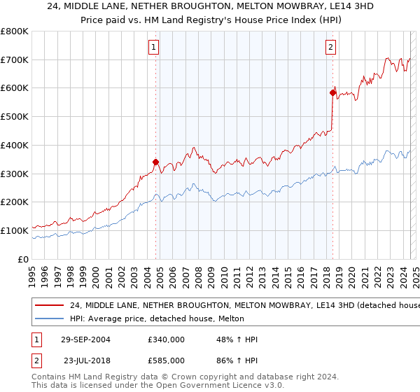 24, MIDDLE LANE, NETHER BROUGHTON, MELTON MOWBRAY, LE14 3HD: Price paid vs HM Land Registry's House Price Index