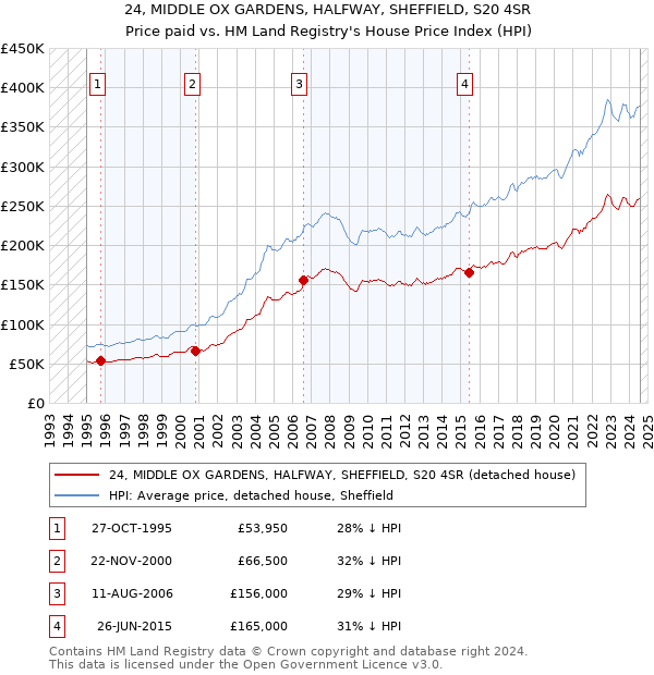 24, MIDDLE OX GARDENS, HALFWAY, SHEFFIELD, S20 4SR: Price paid vs HM Land Registry's House Price Index