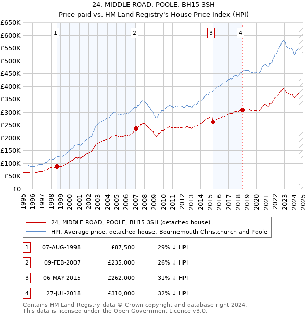 24, MIDDLE ROAD, POOLE, BH15 3SH: Price paid vs HM Land Registry's House Price Index