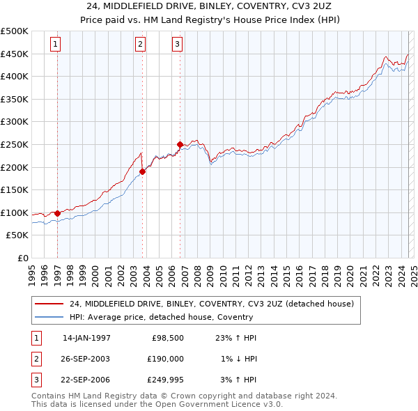 24, MIDDLEFIELD DRIVE, BINLEY, COVENTRY, CV3 2UZ: Price paid vs HM Land Registry's House Price Index