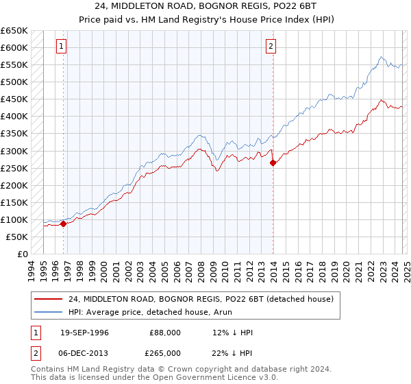 24, MIDDLETON ROAD, BOGNOR REGIS, PO22 6BT: Price paid vs HM Land Registry's House Price Index