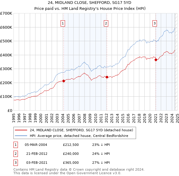 24, MIDLAND CLOSE, SHEFFORD, SG17 5YD: Price paid vs HM Land Registry's House Price Index