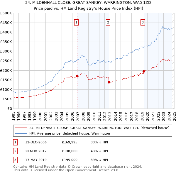 24, MILDENHALL CLOSE, GREAT SANKEY, WARRINGTON, WA5 1ZD: Price paid vs HM Land Registry's House Price Index