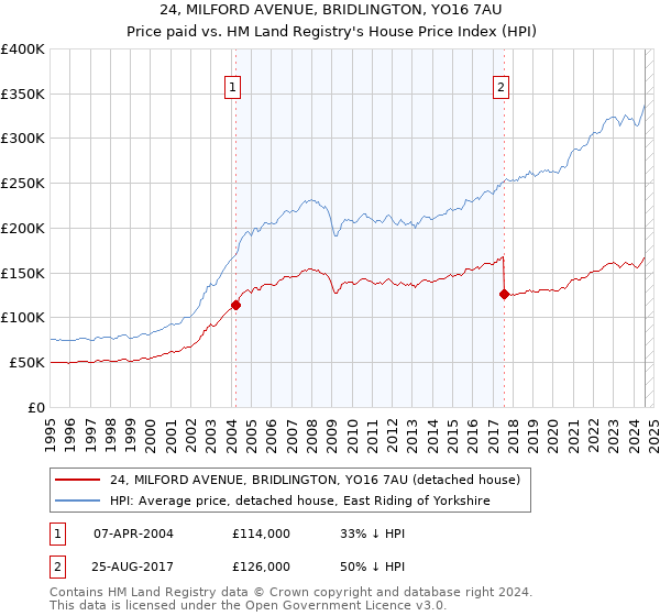 24, MILFORD AVENUE, BRIDLINGTON, YO16 7AU: Price paid vs HM Land Registry's House Price Index