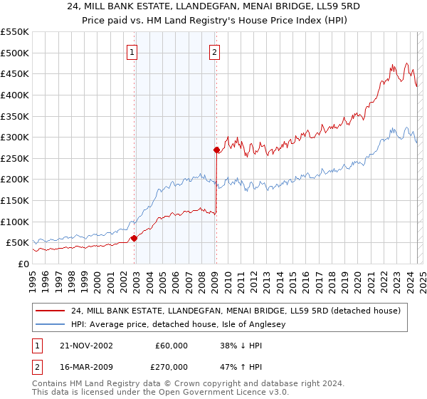 24, MILL BANK ESTATE, LLANDEGFAN, MENAI BRIDGE, LL59 5RD: Price paid vs HM Land Registry's House Price Index