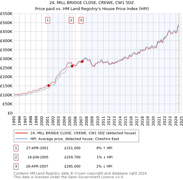 24, MILL BRIDGE CLOSE, CREWE, CW1 5DZ: Price paid vs HM Land Registry's House Price Index