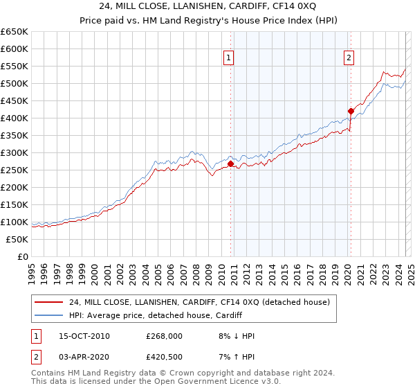 24, MILL CLOSE, LLANISHEN, CARDIFF, CF14 0XQ: Price paid vs HM Land Registry's House Price Index