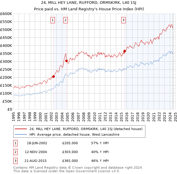 24, MILL HEY LANE, RUFFORD, ORMSKIRK, L40 1SJ: Price paid vs HM Land Registry's House Price Index