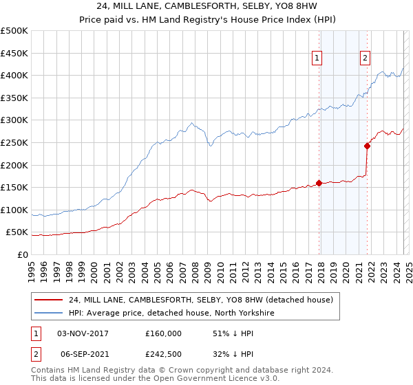 24, MILL LANE, CAMBLESFORTH, SELBY, YO8 8HW: Price paid vs HM Land Registry's House Price Index