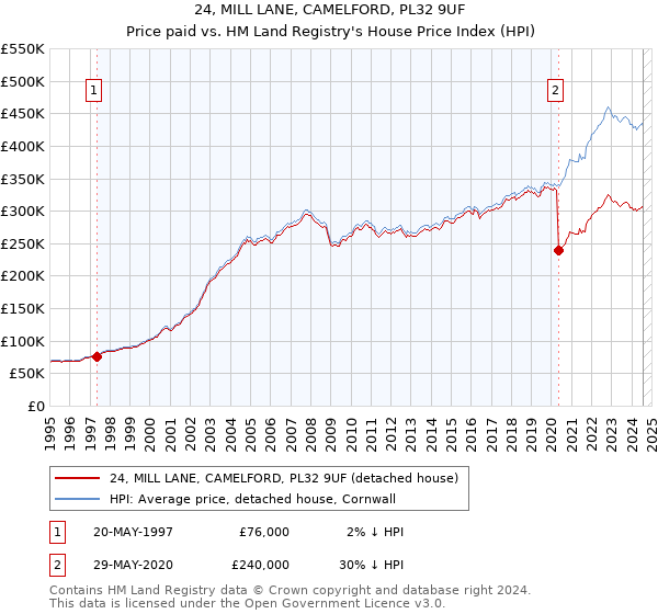 24, MILL LANE, CAMELFORD, PL32 9UF: Price paid vs HM Land Registry's House Price Index