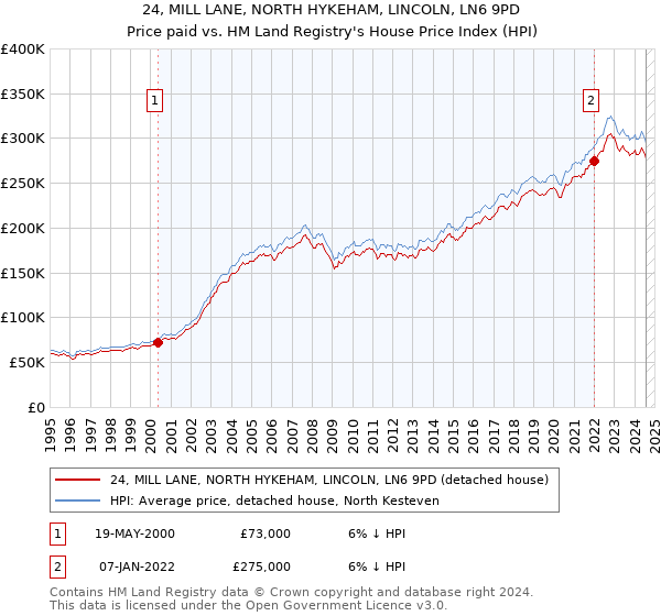 24, MILL LANE, NORTH HYKEHAM, LINCOLN, LN6 9PD: Price paid vs HM Land Registry's House Price Index